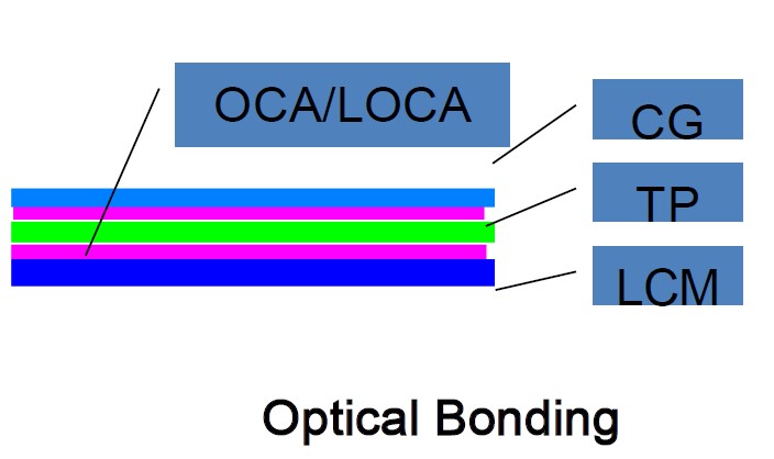 Revolutionizing Industrial Touchscreens: 2024 Optical Bonding Guide 1 LcdSLD Optical Bonding LcdSLD
