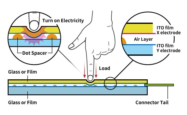 Resistive vs Capacitive Touchscreens: The Ultimate Guide for Industrial Applications 1 LcdSLD Resistive Touchscreens LcdSLD