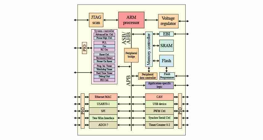 What difference between ARM architecture and X86 architecture?