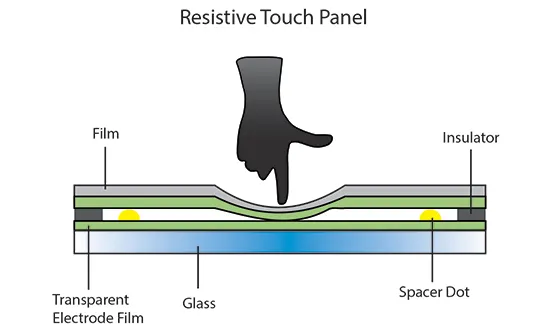 Types of Touch Screen Technologies: A Comprehensive Guide